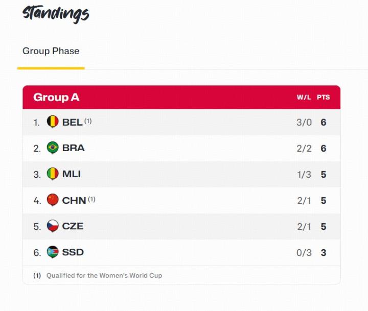  巴西女篮惊险逆转马里，中国女篮提前锁定小组前四；世界杯正赛席位到手。 体育新闻