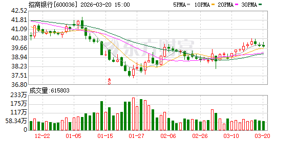 黄金市场剧烈震荡;招商银行及时调整账户业务规则。 股票财经