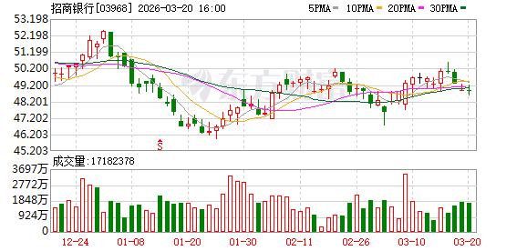 黄金市场剧烈震荡;招商银行及时调整账户业务规则。 股票财经