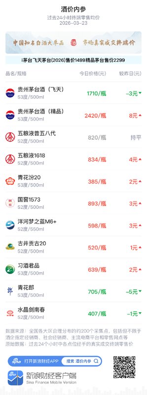 酒价动态观察:市场平稳中蕴藏变化;高端线引领回暖 股票财经