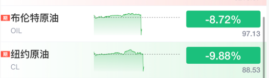 中东紧张局势缓和信号显现;特朗普指示延后打击,资本市场情绪回暖。 股票财经
