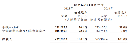  小米2025年报解读：电动汽车收入激增带动整体增长；传统手机业务需应对市场挑战。 汽车科技