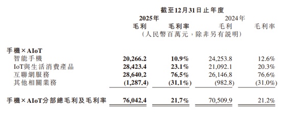  小米2025年报解读：电动汽车收入激增带动整体增长；传统手机业务需应对市场挑战。 汽车科技
