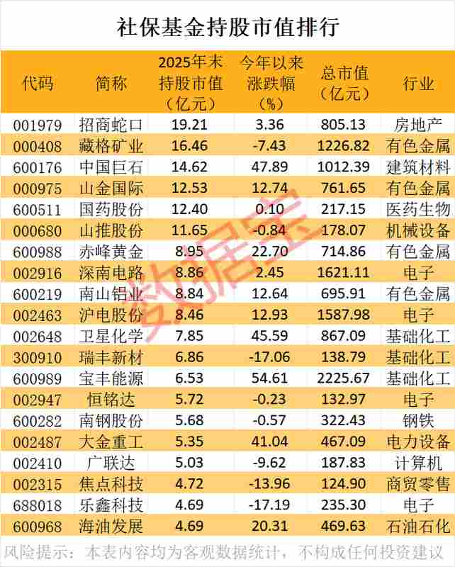 百亿资金悄然入局:社保基金重仓背后的市场变局 股票财经