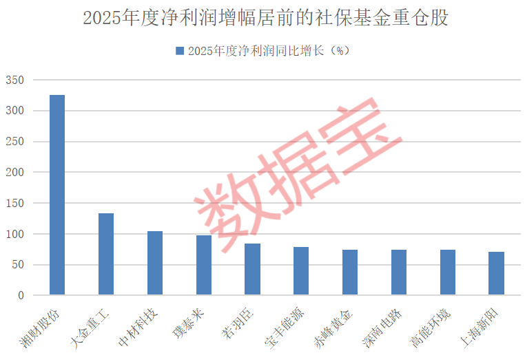 百亿资金悄然入局:社保基金重仓背后的市场变局 股票财经