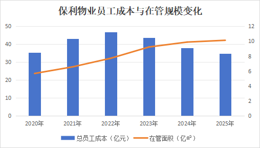  从5.67亿到10.12亿：保利物业如何用“人效杠杆”撬动利润新高 股票财经