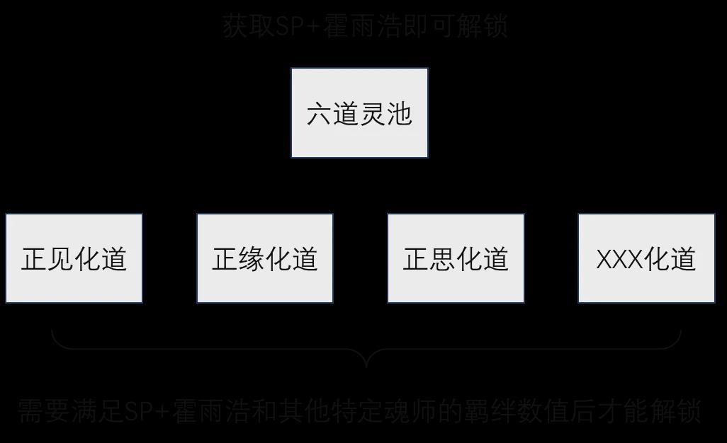  SP+霍雨浩六道系统深度拆解：机制原理与资源规划全攻略 游戏攻略
