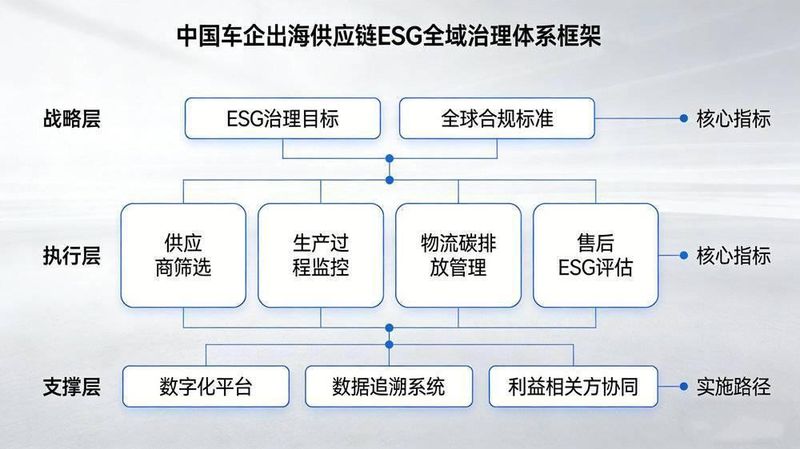  技术破壁：ESG合规如何成为车企出海的硬核竞争力 汽车科技