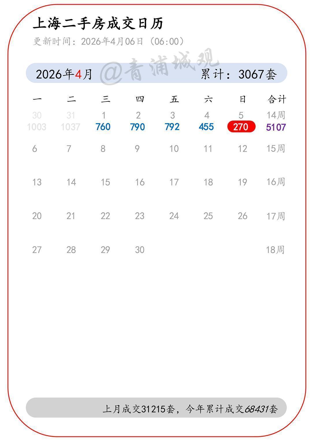  【技术解码】数据背后：上海二手房市场清明假期的成交密码 房产家居