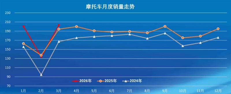 技术拆解:2026年Q1燃油摩托车市场格局深度复盘——豪爵七十一万辆背后的增长逻辑 汽车科技