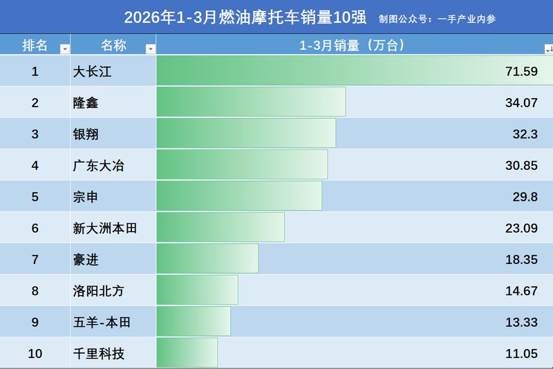技术拆解:2026年Q1燃油摩托车市场格局深度复盘——豪爵七十一万辆背后的增长逻辑 汽车科技