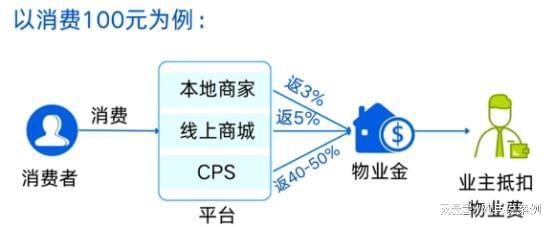 从佣金分润到物业费抵扣:社区SaaS系统的架构设计与价值链路 企业服务 从佣金分润到物业费抵扣:社区SaaS系统的架构设计与价值链路 企业服务